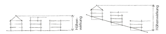 Skizzenhafte Darstellung der Höhenwirkung von Baukörpern in der Ebene und am Hang.
